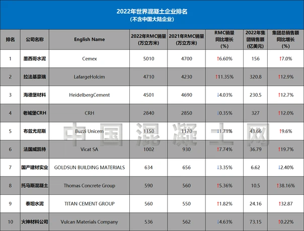 Top 10 concrete enterprises in the world in 2022 Top 10 concrete enterprises in the world in 2022
